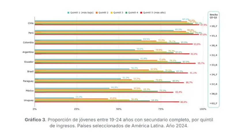 Proporción de jóvenes entre 19-24 años con secundario completo, por quintil de ingresos.
