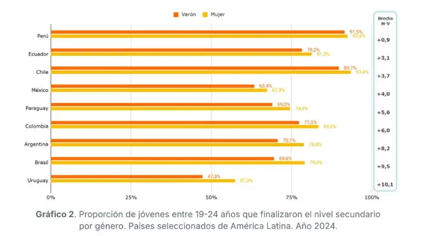 Proporción de jóvenes entre 19-24 años que finalizaron el nivel secundario por género.