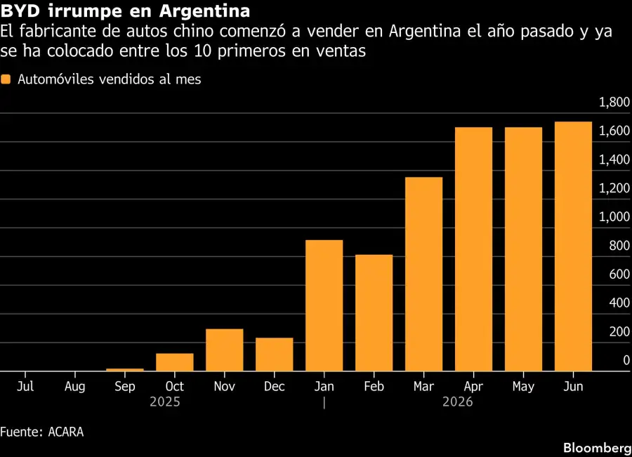 BYD irrumpe en Argentina | El fabricante de autos chino comenzó a vender en Argentina el año pasado y ya se ha colocado entre los 10 primeros en ventas