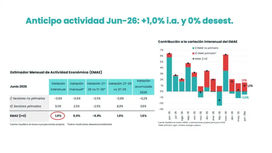 Actividad económica