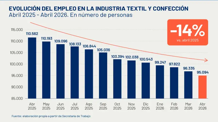 Empleo en el sector textil 30072026