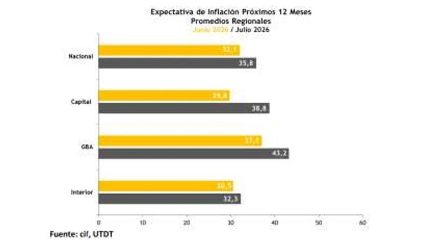 Expectativa de inflación promedios regionales UTDT