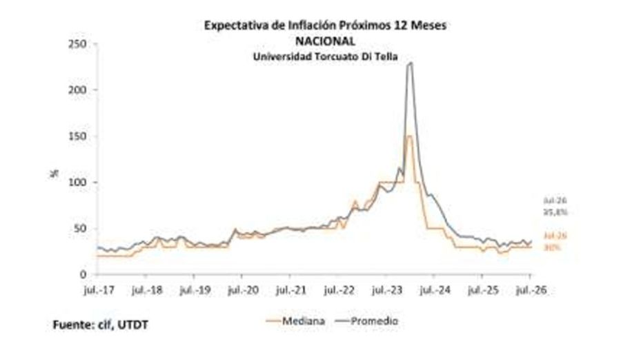 Expectativa de inflación UTDT