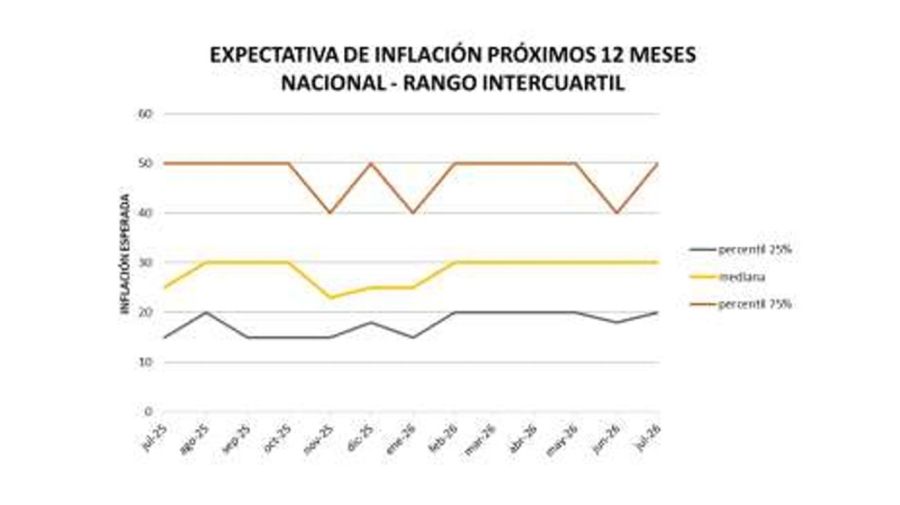 Inflación esperada próximos 12 meses UTDT