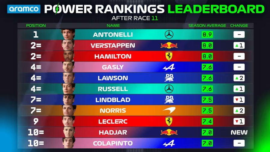 Power Ranking de la F1