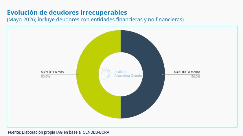 Deudores irrecuperables