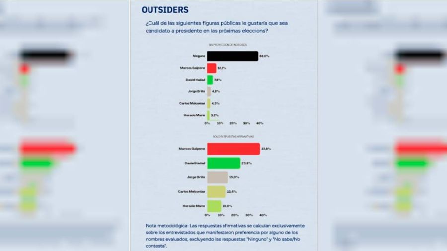 Encuesta sobre outsiders 30072026