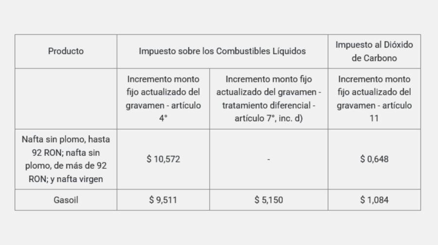 Impuestos a los combustibles en agosto