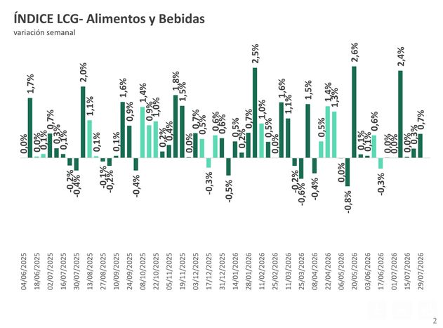 Índice alimentos y bebidas LCG 4jul