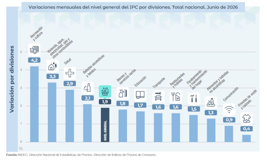 Inflación INDEC junio
