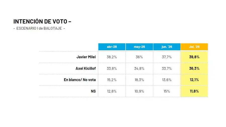Intención de voto. Ballotaje