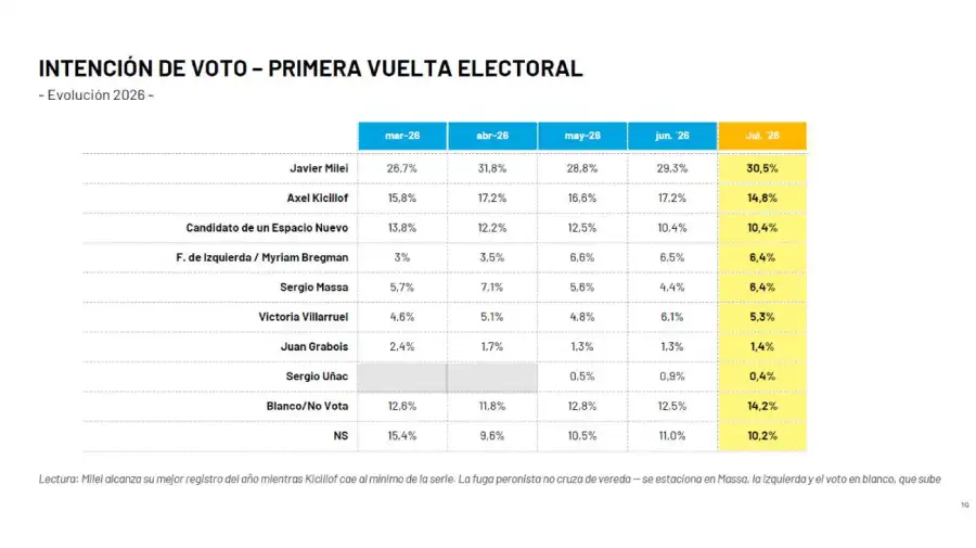 Intención de voto primera vuelta