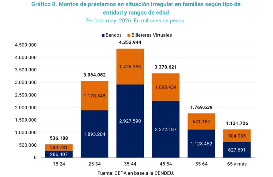 Morosidad bancos y fintechs