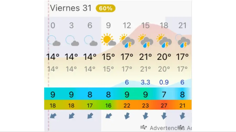 Pronóstico Buenos Aires viernes 31 de julio