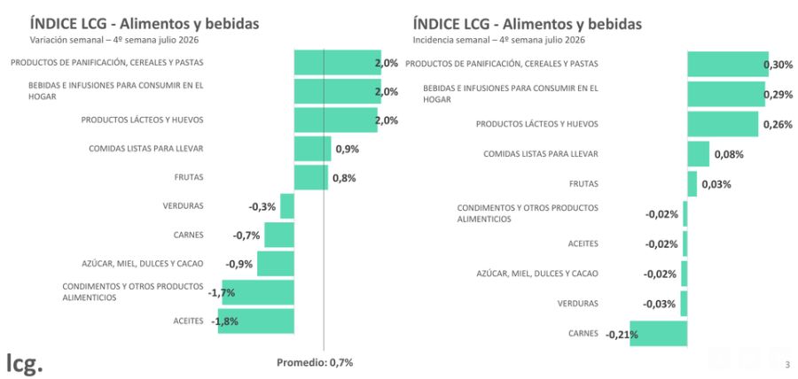 Variaciones alimentos y bebidas LCG 4jul