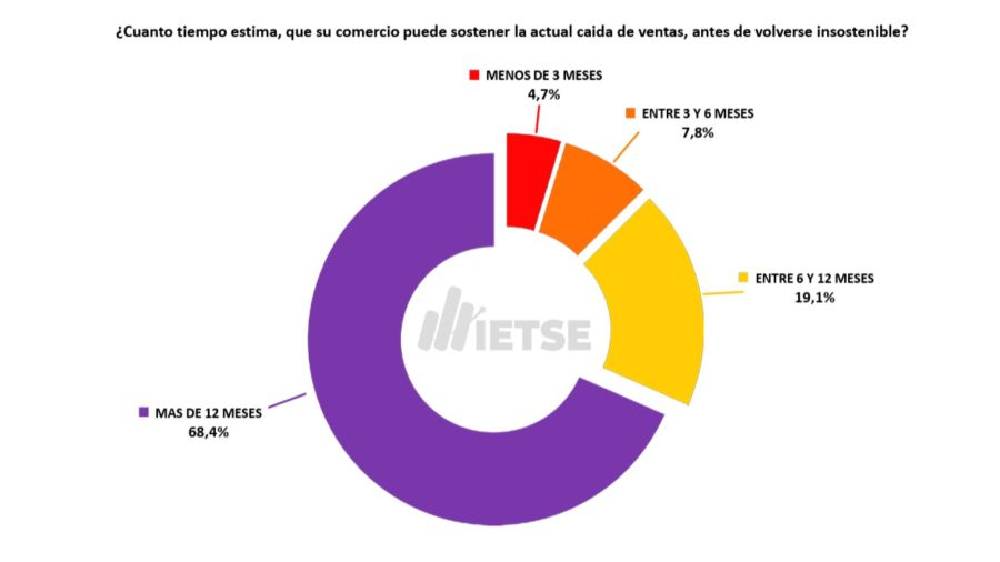 Cuánto tiempo puede sostener su negocio de barrios