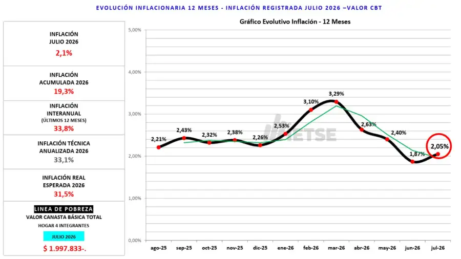 Inflación de almaceneros en Córdoba - julio 2026