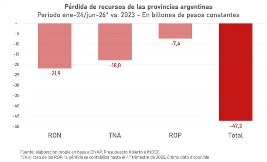 Pérdida de recursos de las provincias argentinas