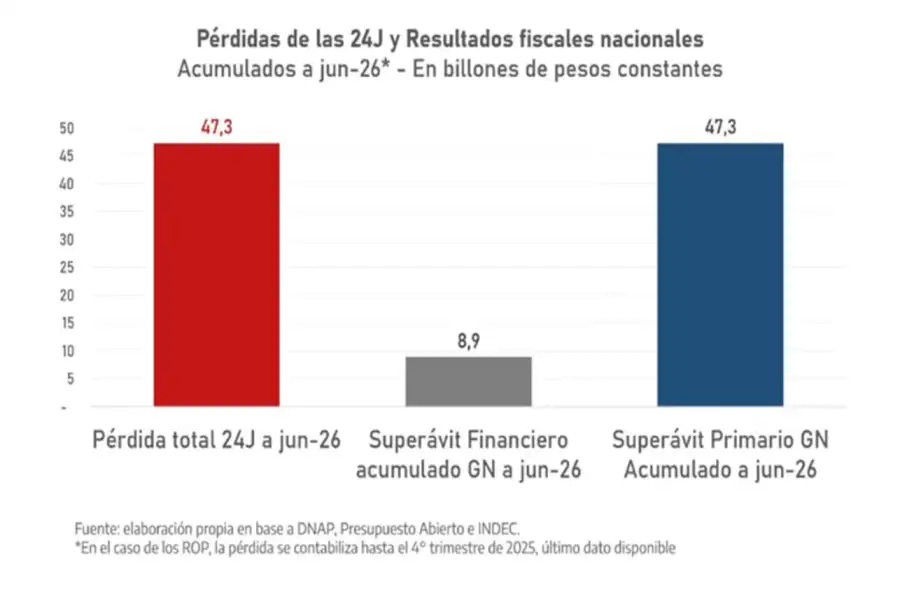 Pérdida de recursos de las provincias argentinas