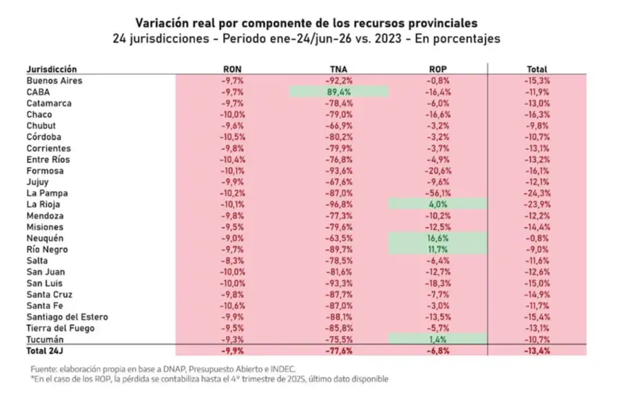 Pérdida de recursos de las provincias argentinas