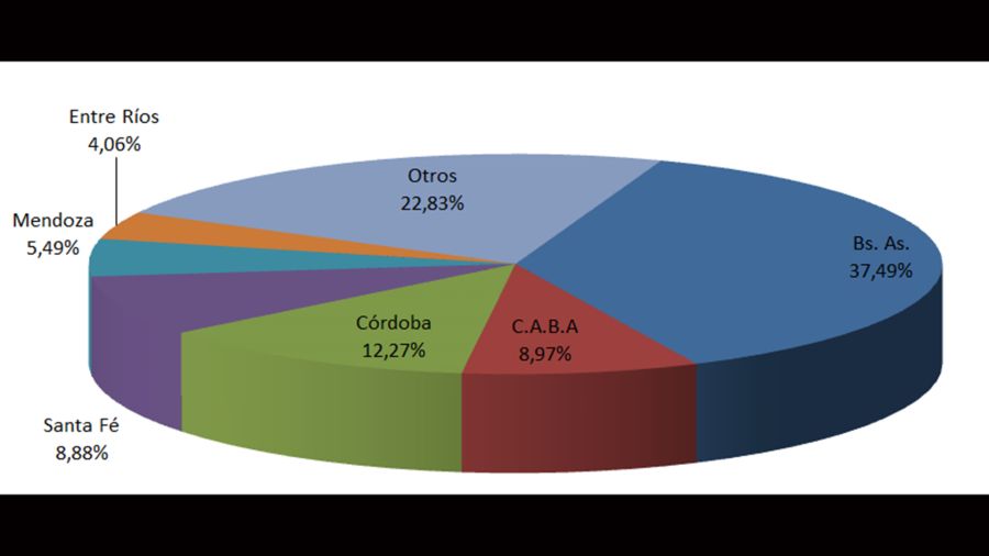 Distribución de las ventas por provincias -Junio 2026