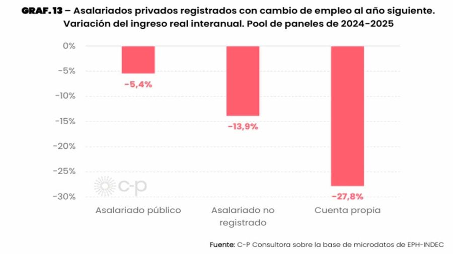 Asalariados con cambio de empleo 03082026