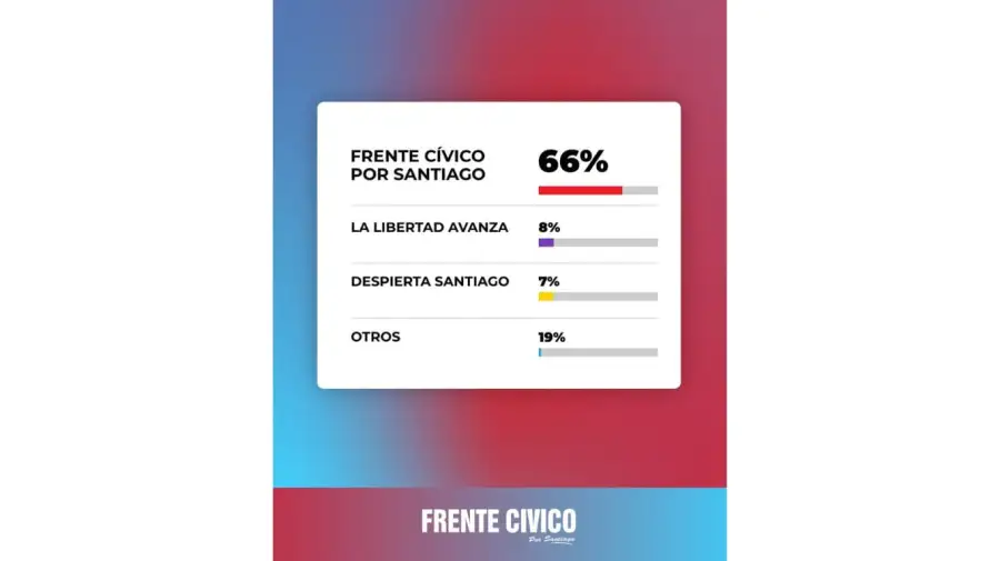 Elecciones municipales en Santiago del Estero