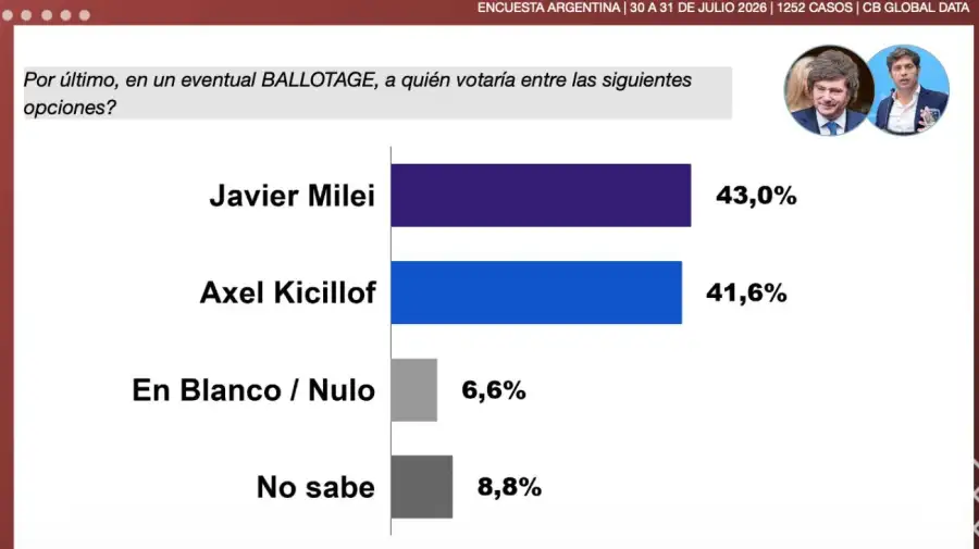 Encuesta rumbo a 2027: Cuatro consultoras midieron el desgaste de Milei y la crisis de liderazgo en el peronismo 10 Encuesta Kirchner