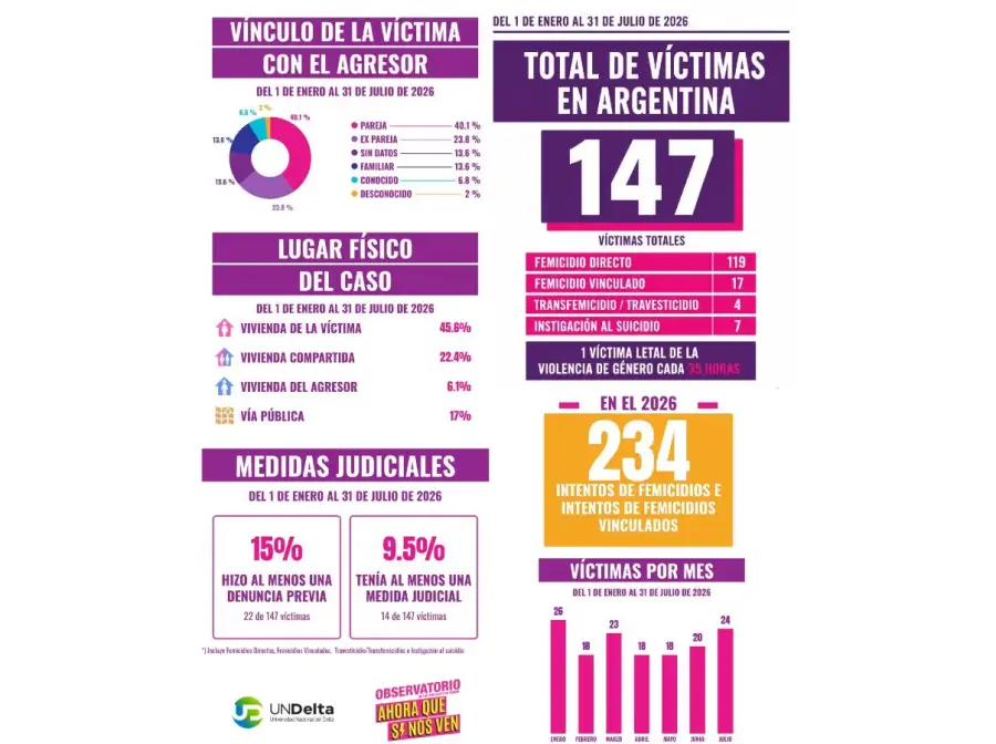 Femicidios de enero a julio de 2026