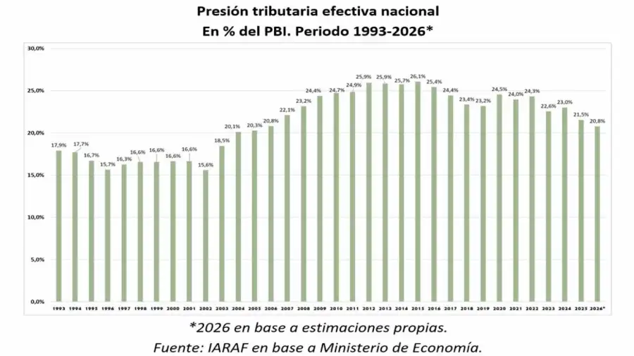 Gráfico del IARAF 03082026