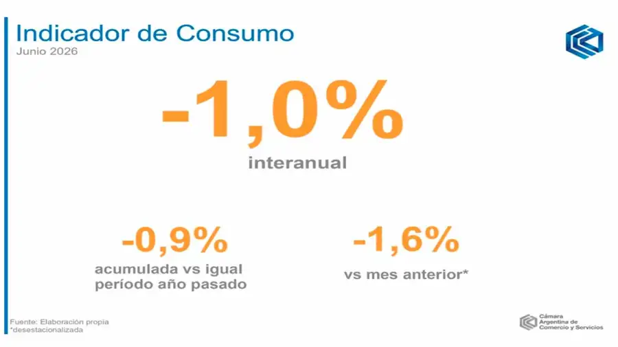 Indicador de Consumo 03082026