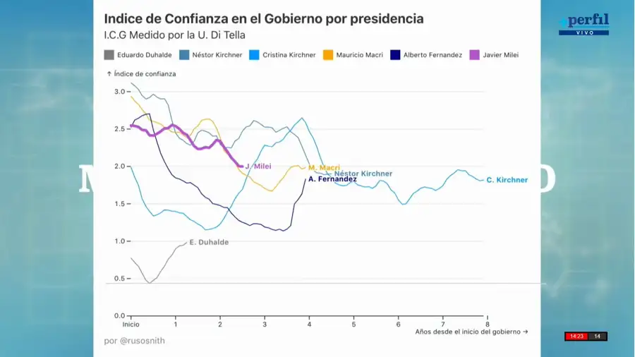 Confianza en Javier Milei