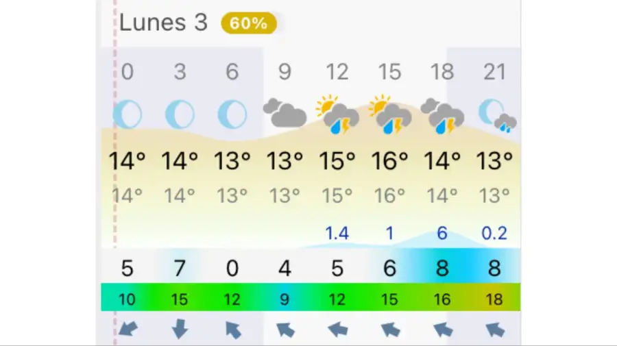 Pronóstico Buenos Aires lunes 3 de agosto