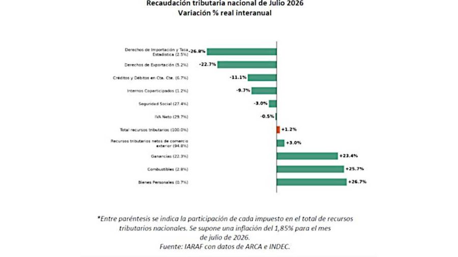 Recaudación tributaria 03082026