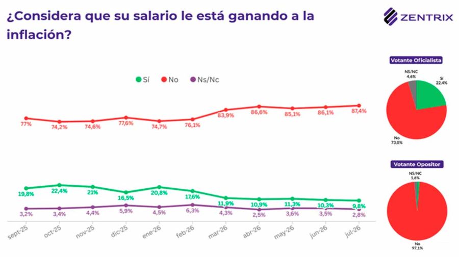 Salarios vs inflación 03082026