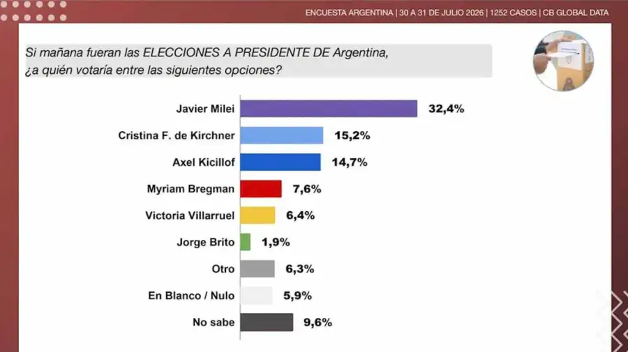 Si mañana fueran las elecciones 03082026