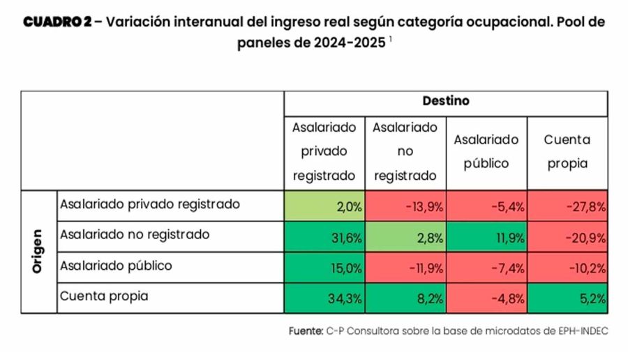 Variación del ingreso real 03082026