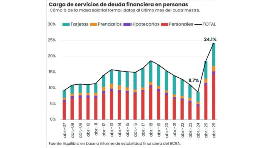 Carga de servicios de deuda financiera en personas
