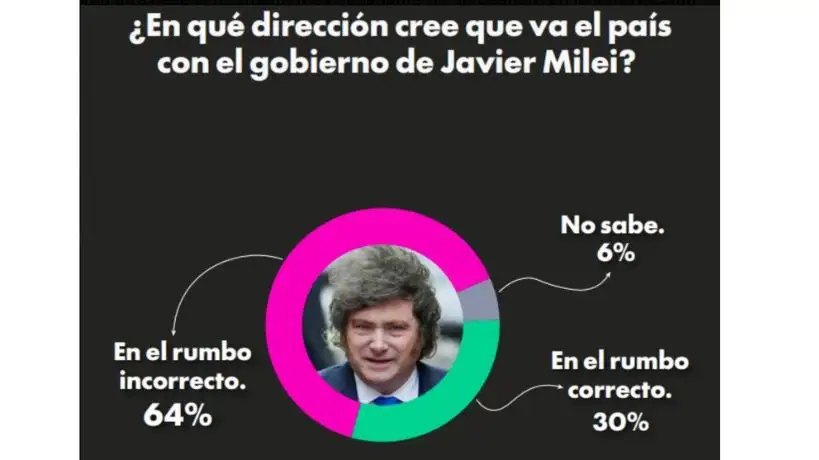 El 65% desaprueba la gestión de Milei y seis de cada diez votarían un cambio de gobierno en 2027