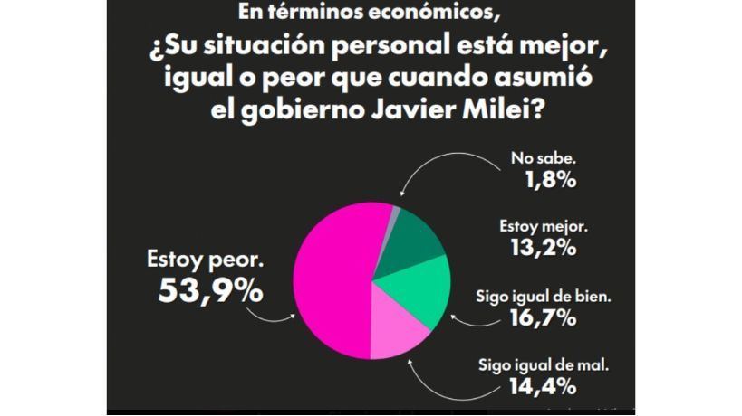 El 65% desaprueba la gestión de Milei y seis de cada diez votarían un cambio de gobierno en 2027