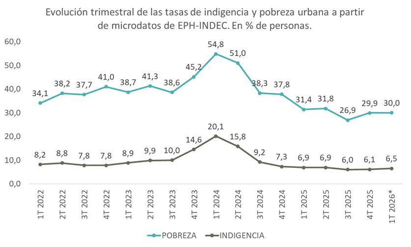 Evolución trimestral de pobreza e indigencia UCA