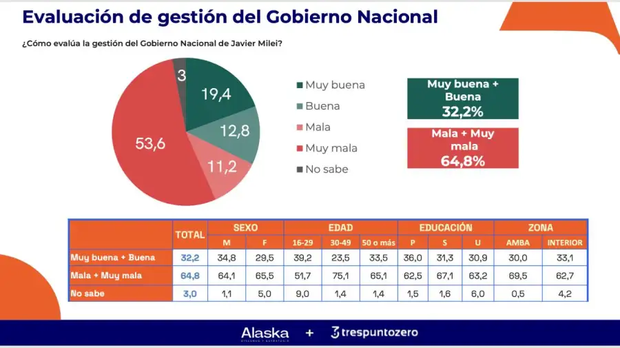 Encuesta rumbo a 2027: Cuatro consultoras midieron el desgaste de Milei y la crisis de liderazgo en el peronismo 5 Gráfico Alaska y Tres PuntoZero