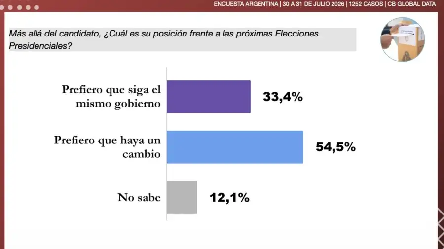 Encuesta rumbo a 2027: Cuatro consultoras midieron el desgaste de Milei y la crisis de liderazgo en el peronismo 2 Gráfico CB Global Data