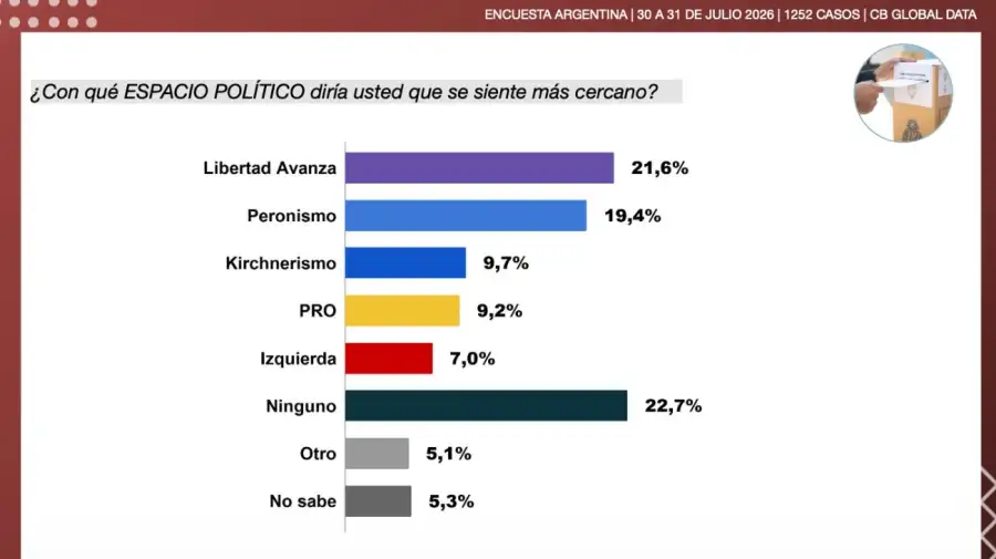 Encuesta rumbo a 2027: Cuatro consultoras midieron el desgaste de Milei y la crisis de liderazgo en el peronismo 7 Gráfico CB Global Data