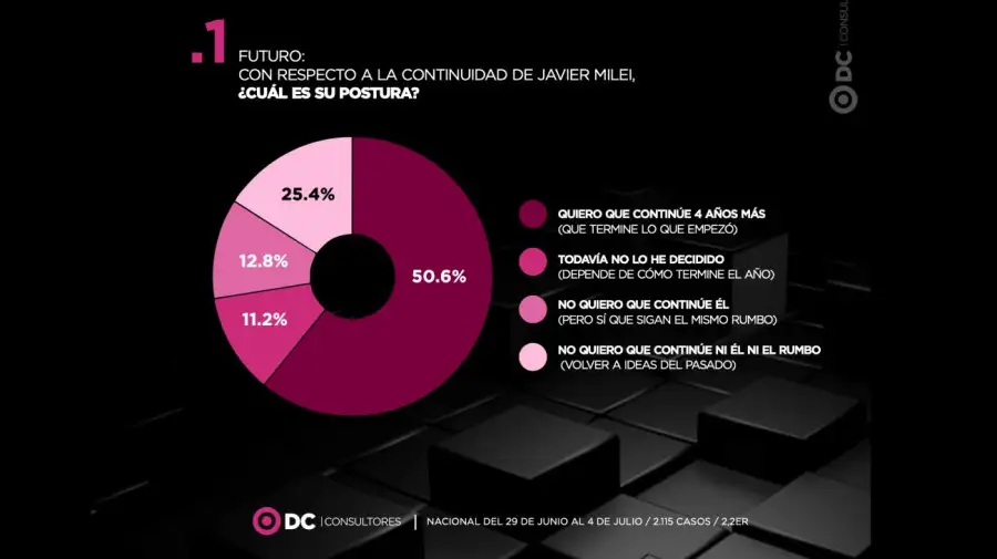 Encuesta rumbo a 2027: Cuatro consultoras midieron el desgaste de Milei y la crisis de liderazgo en el peronismo 6 Gráfico DC Consultores