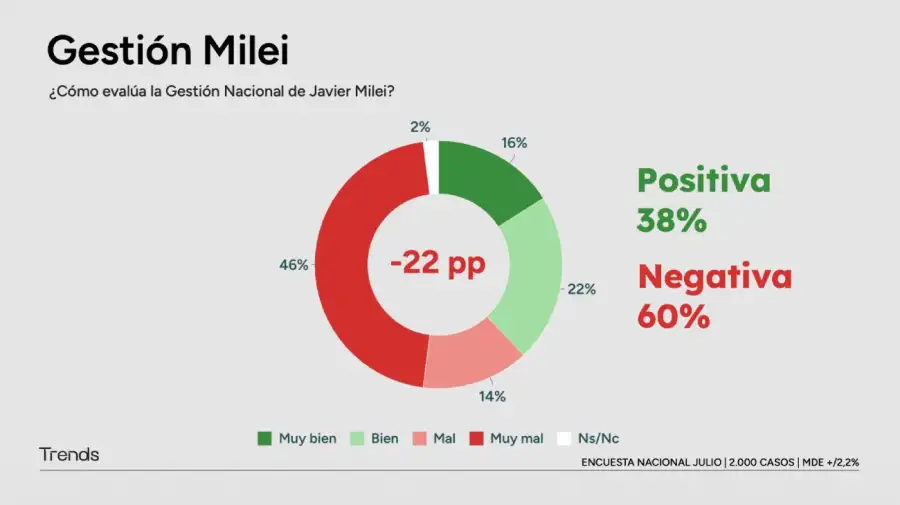 Encuesta rumbo a 2027: Cuatro consultoras midieron el desgaste de Milei y la crisis de liderazgo en el peronismo 3 Gráfico Trends