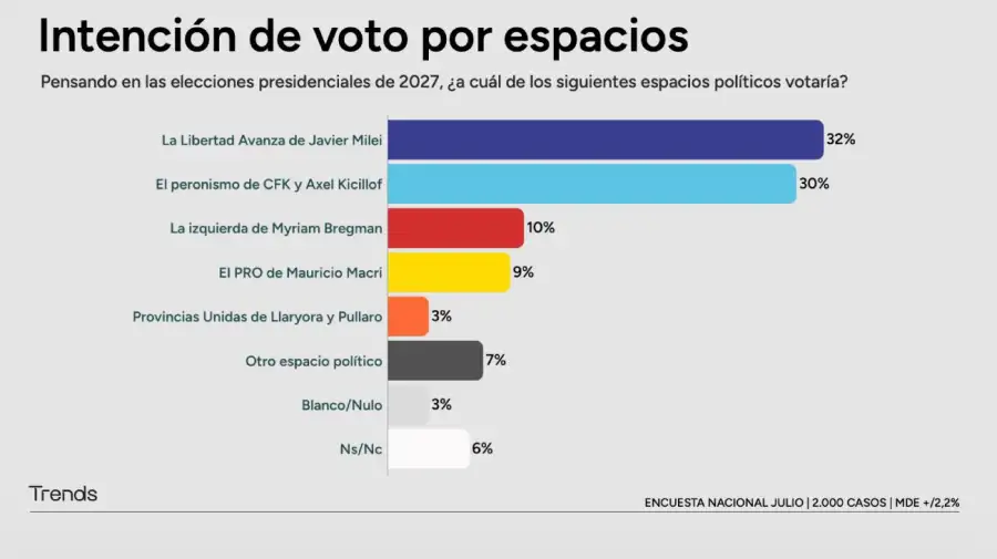 Encuesta rumbo a 2027: Cuatro consultoras midieron el desgaste de Milei y la crisis de liderazgo en el peronismo 4 Gráfico Trends
