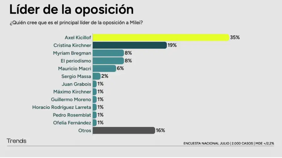 Encuesta rumbo a 2027: Cuatro consultoras midieron el desgaste de Milei y la crisis de liderazgo en el peronismo 11 Gráfico Trends
