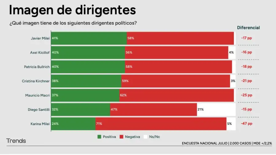 Encuesta rumbo a 2027: Cuatro consultoras midieron el desgaste de Milei y la crisis de liderazgo en el peronismo 12 Gráfico Trends