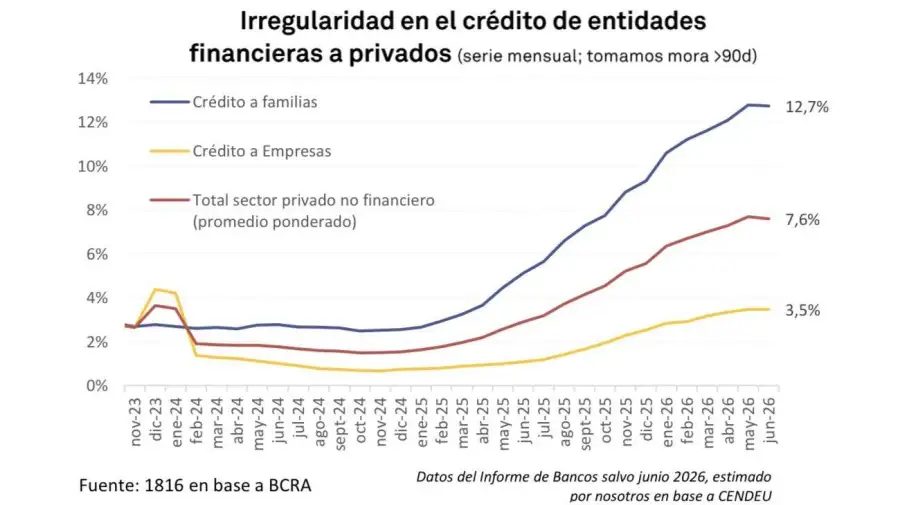 Irregularidad en el crédito de entidades financieras a privados